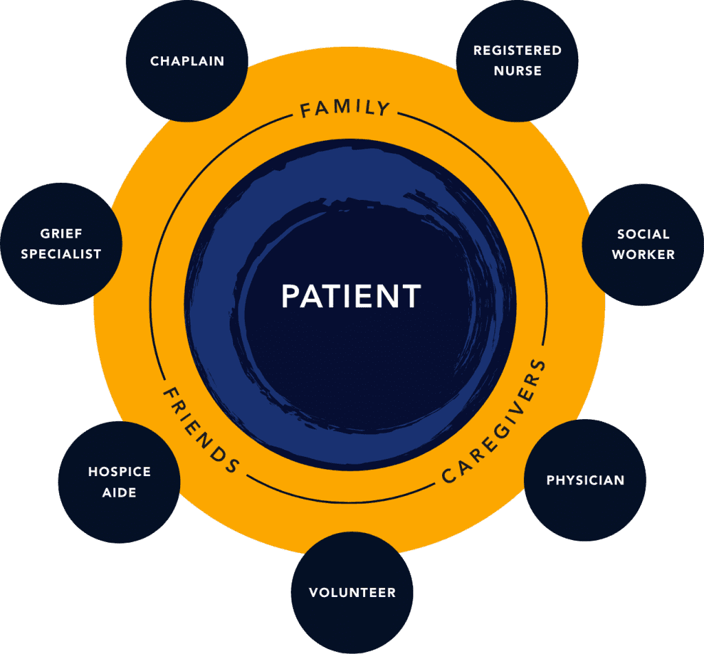 Hospice Care yellow and blue circular chart showing the relationships between the patient and family, friends, and caregivers
