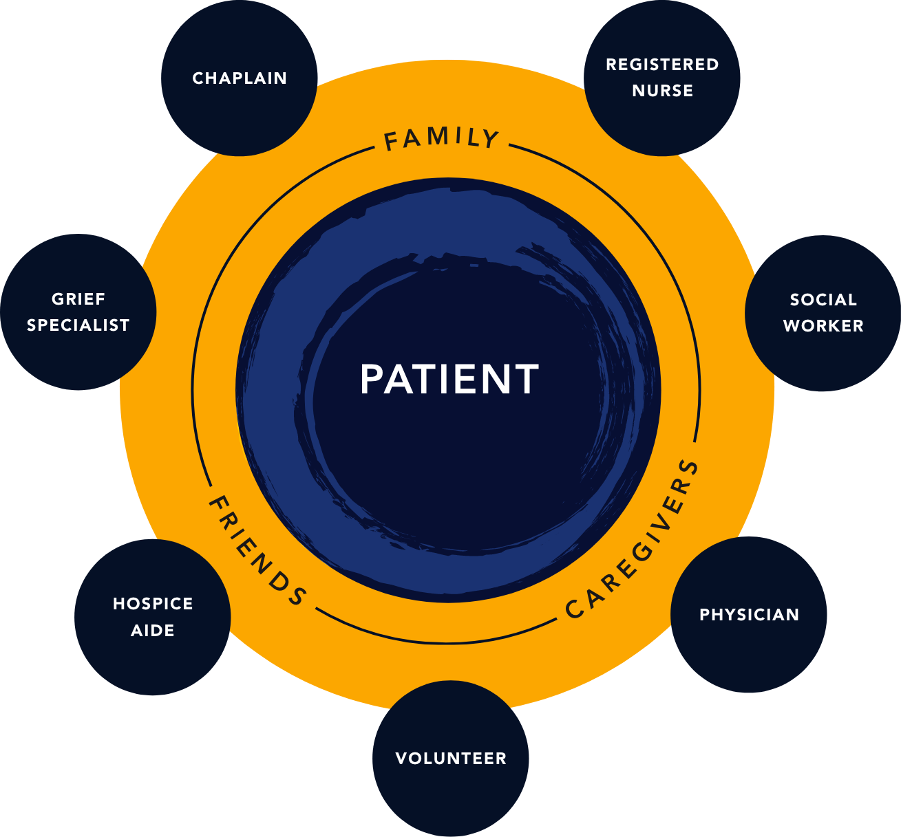 Hospice Care yellow and blue circular chart showing the relationships between the patient and family, friends, and caregivers